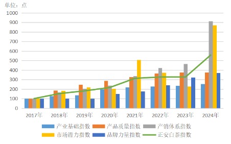 智赢策略 市县长大湾区对话｜“一叶”成就“亿业” 从指数看贵州正安白茶10亿身价背后的产业逻辑