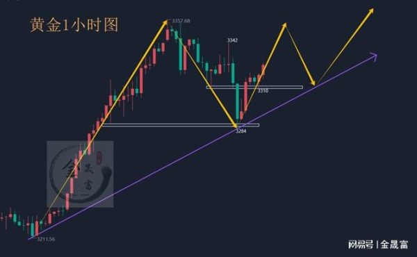 黑牛策略 金晟富：4.20黄金走势周评！下周黄金趋势展望及操作布局