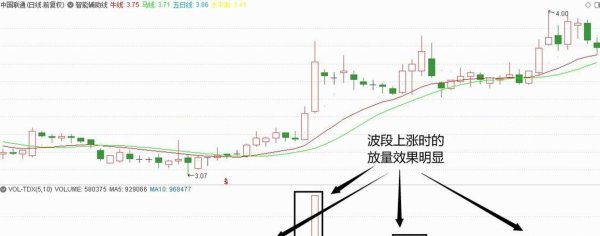铁牛配资 但主力洗盘结束，“成交量”会有这个现象