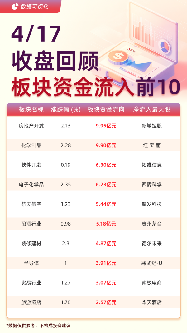恒盛优配 主力板块资金流入前10：房地产开发流入9.95亿元、化学制品流入9.90亿元
