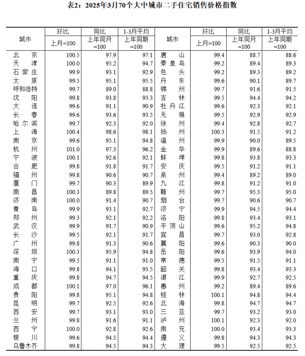 明利配资 70大中城市房价公布，上涨城市明显增多