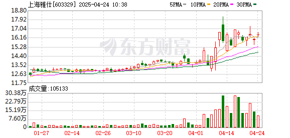 港联配资 上海雅仕：一季度归母净利润974.87万元，同比增长129.78%