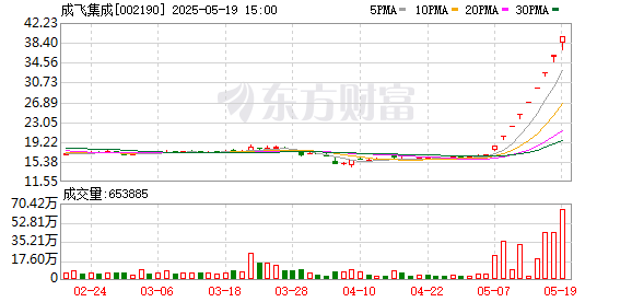 垒富优配 成飞集成8连板！汽车产业链股爆发 医药板块发力走高