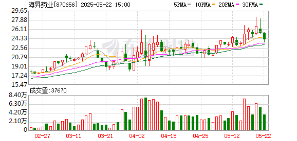 鑫配资官网 海昇药业：第三届董事会第二十二次会议决议公告