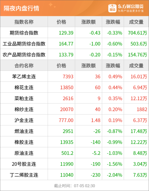 盈富配资 东方财富期货早餐 7月7日 周一