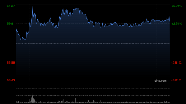 长胜证券 越疆午前涨逾4% 公司人形机器人已实现全球量产交付