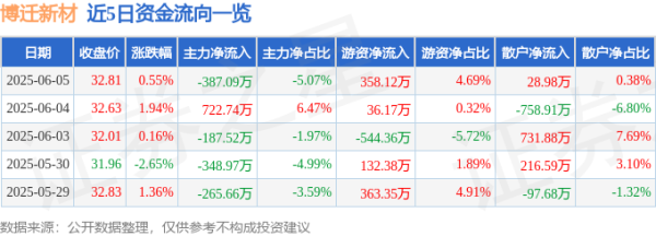 安联 股票行情快报：博迁新材（605376）6月5日主力资金净卖出387.09万元