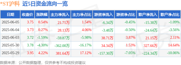 兆富配资 股票行情快报：*ST沪科（600608）6月5日主力资金净买入21.71万元